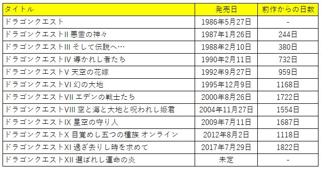 特損221億円とドラクエ12開発の行方 | DQ10 アストルティアの