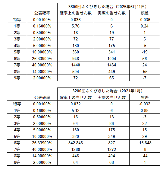 上は今回分、下は2021年の結果(参考)