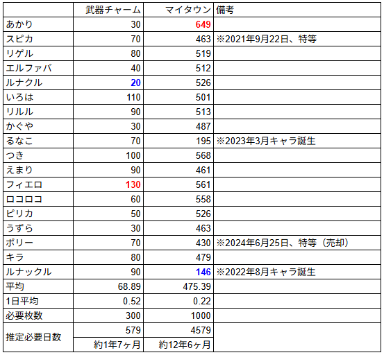 2025年6月11日時点のメダル所有状況